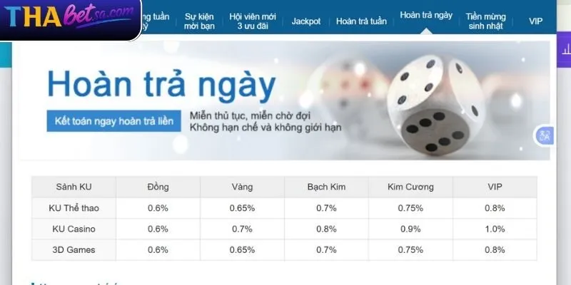 Đôi nét về khuyến mãi hoàn tiền THABET